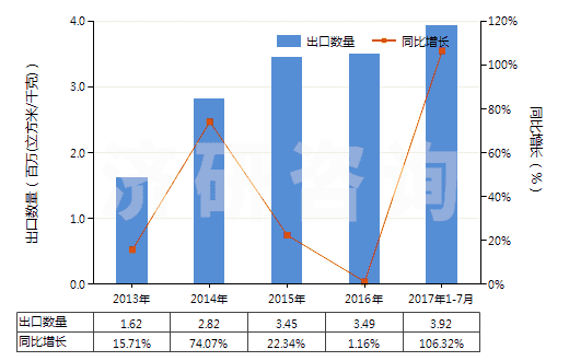 2013-2017年7月中國氧(HS28044000)出口量及增速統(tǒng)計(jì)